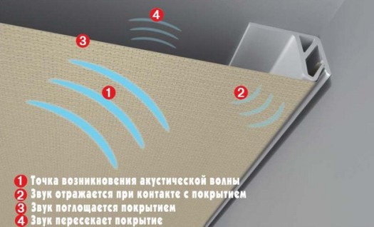 Преимущества акустических натяжных потолков