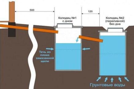 Бетонные кольца для канализации: виды, преимущества и монтаж