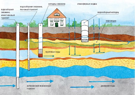Бурение скважин под воду: основные методы