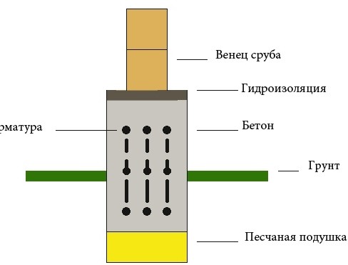 Фундамент для дома из бруса: какой выбрать