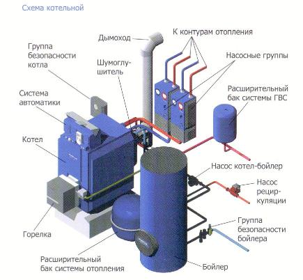 Автономная газовая котельная на даче: конструкция и преимущества