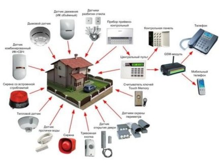 Разновидности GSM сигнализаций для дачи и комплектующие