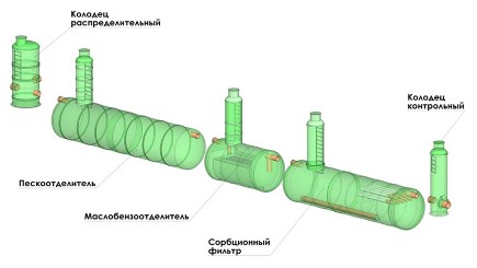 Очистка ливневых стоков: конструкция, способы и основные этапы