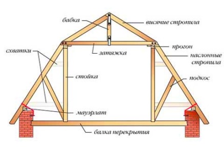 Монтаж мансардной кровли: преимущества и этапы