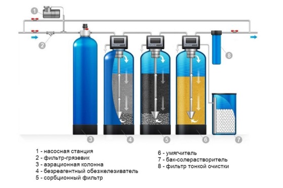 Фильтрующие загрузки для очистки воды: виды и использование