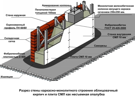 Несъемная опалубка из пенополистирола для фундамента: какие преимущества и применение