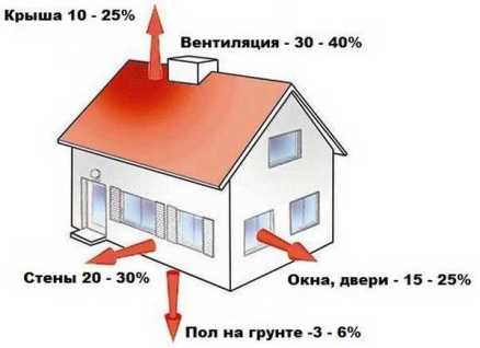 Почему уходит тепло из дома: основные места и расчет