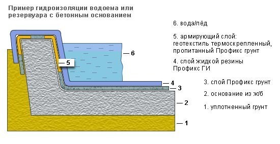 Способы гидроизоляции искусственного пруда