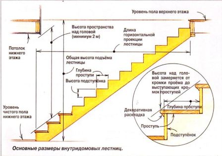 Правильный расчет лестницы в доме своими руками