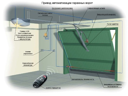 Промышленные секционные ворота: особенности и установка