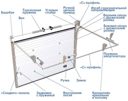 Автоматические секционные ворота: особенности и установка