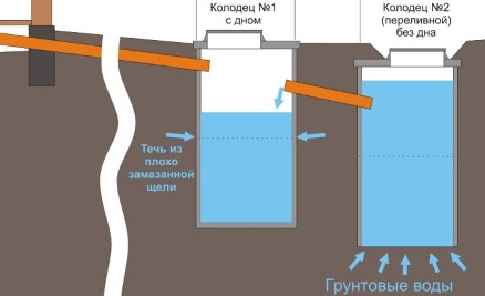 Устройство канализации из бетонных колец: способы и этапы