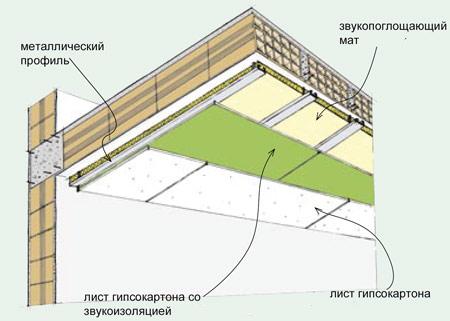 Делаем шумоизоляцию под натяжной потолок по всем правилам