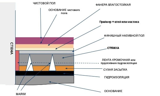 Как выполнить бетонную стяжку пола самостоятельно