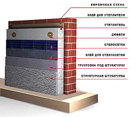 Пенополистирол – утеплитель для всего здания