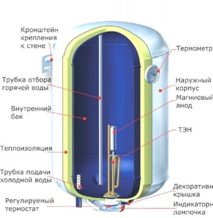 Накопительные водонагреватели (бойлер): характеристики для выбора